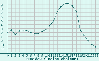 Courbe de l'humidex pour Izegem (Be)