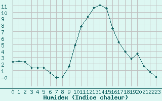 Courbe de l'humidex pour La Beaume (05)