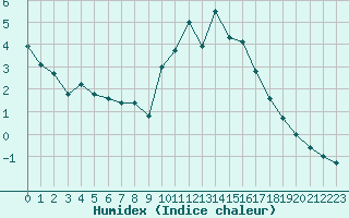 Courbe de l'humidex pour Belfort-Dorans (90)