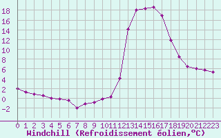 Courbe du refroidissement olien pour Chamonix-Mont-Blanc (74)