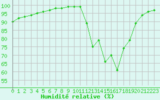 Courbe de l'humidit relative pour Deauville (14)