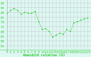 Courbe de l'humidit relative pour Ajaccio - Campo dell'Oro (2A)