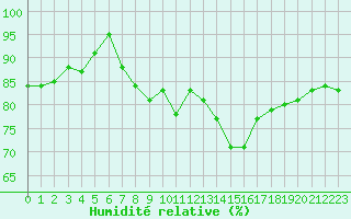 Courbe de l'humidit relative pour Orly (91)