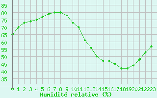Courbe de l'humidit relative pour Guret (23)