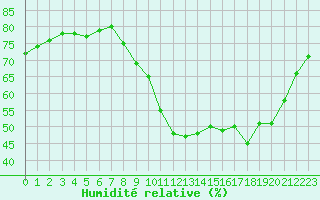 Courbe de l'humidit relative pour Lagny-sur-Marne (77)
