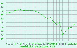 Courbe de l'humidit relative pour Landser (68)