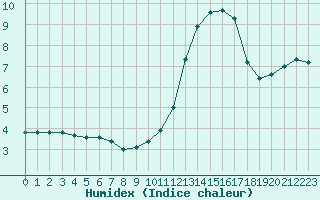 Courbe de l'humidex pour Courcouronnes (91)