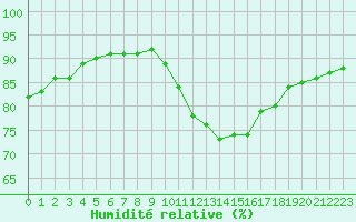 Courbe de l'humidit relative pour Langres (52) 