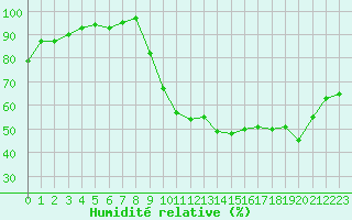 Courbe de l'humidit relative pour Saint-Martin-du-Bec (76)