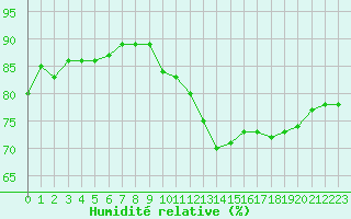 Courbe de l'humidit relative pour Tarbes (65)