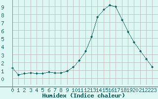 Courbe de l'humidex pour Manlleu (Esp)