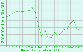 Courbe de l'humidit relative pour Cavalaire-sur-Mer (83)