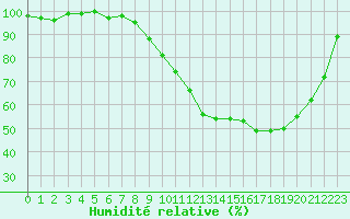 Courbe de l'humidit relative pour Herhet (Be)