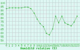 Courbe de l'humidit relative pour Woluwe-Saint-Pierre (Be)