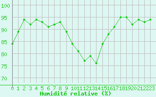 Courbe de l'humidit relative pour Frontenay (79)