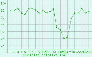 Courbe de l'humidit relative pour Bonnecombe - Les Salces (48)