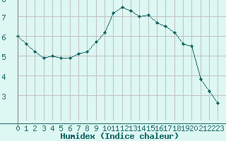 Courbe de l'humidex pour Abbeville (80)