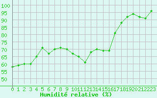 Courbe de l'humidit relative pour Lemberg (57)