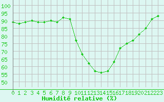 Courbe de l'humidit relative pour Gap-Sud (05)