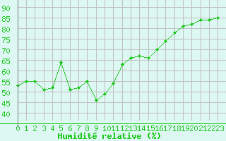 Courbe de l'humidit relative pour Gruissan (11)