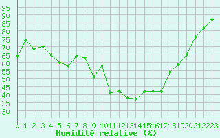 Courbe de l'humidit relative pour Bagnres-de-Luchon (31)