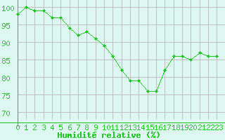 Courbe de l'humidit relative pour Lyon - Saint-Exupry (69)