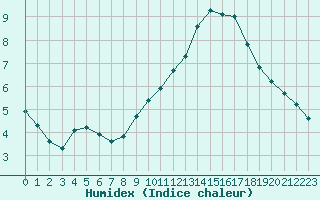 Courbe de l'humidex pour Rochegude (26)