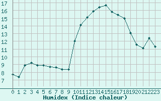 Courbe de l'humidex pour Vannes-Sn (56)