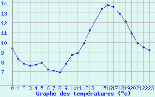 Courbe de tempratures pour Engins (38)