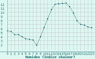 Courbe de l'humidex pour Berson (33)