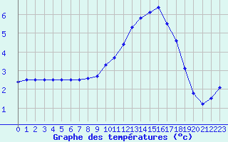 Courbe de tempratures pour Lille (59)