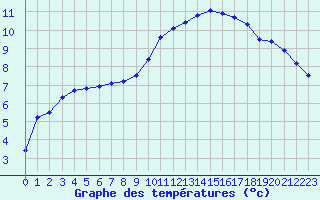 Courbe de tempratures pour Luxeuil (70)