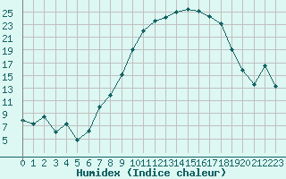 Courbe de l'humidex pour Nmes - Courbessac (30)