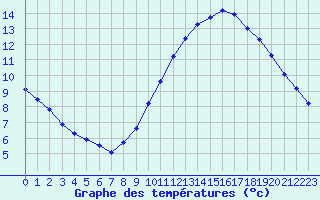 Courbe de tempratures pour Rochegude (26)