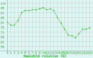 Courbe de l'humidit relative pour Mende - Chabrits (48)