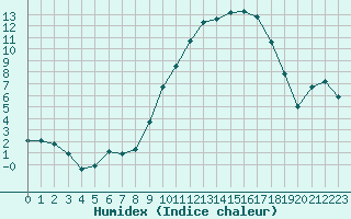 Courbe de l'humidex pour Bonnecombe - Les Salces (48)