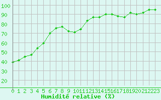 Courbe de l'humidit relative pour Montauban (82)