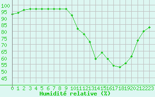 Courbe de l'humidit relative pour Montlimar (26)