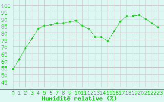 Courbe de l'humidit relative pour Bourges (18)