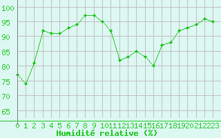 Courbe de l'humidit relative pour Gurande (44)