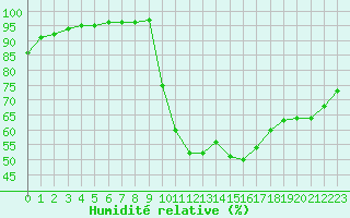 Courbe de l'humidit relative pour Carpentras (84)