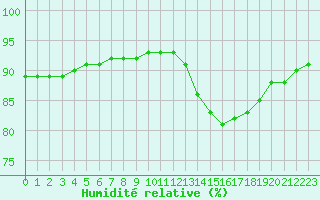 Courbe de l'humidit relative pour Lagny-sur-Marne (77)
