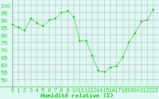 Courbe de l'humidit relative pour Dax (40)