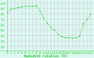 Courbe de l'humidit relative pour Muret (31)
