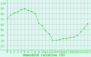 Courbe de l'humidit relative pour Saint-Maximin-la-Sainte-Baume (83)