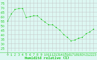 Courbe de l'humidit relative pour Bourg-Saint-Andol (07)