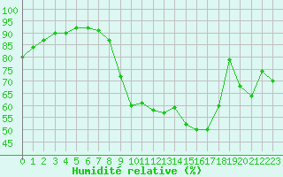 Courbe de l'humidit relative pour Bourges (18)