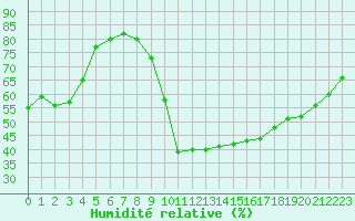 Courbe de l'humidit relative pour Dieppe (76)