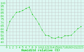 Courbe de l'humidit relative pour Aouste sur Sye (26)