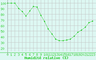 Courbe de l'humidit relative pour Istres (13)